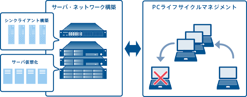 ITインフラサービス