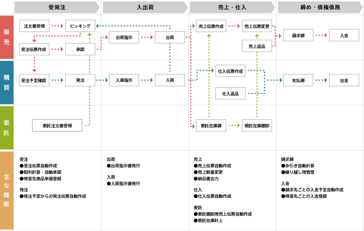 販売管理ソリューション（半パッケージ）『J@C販売管理』